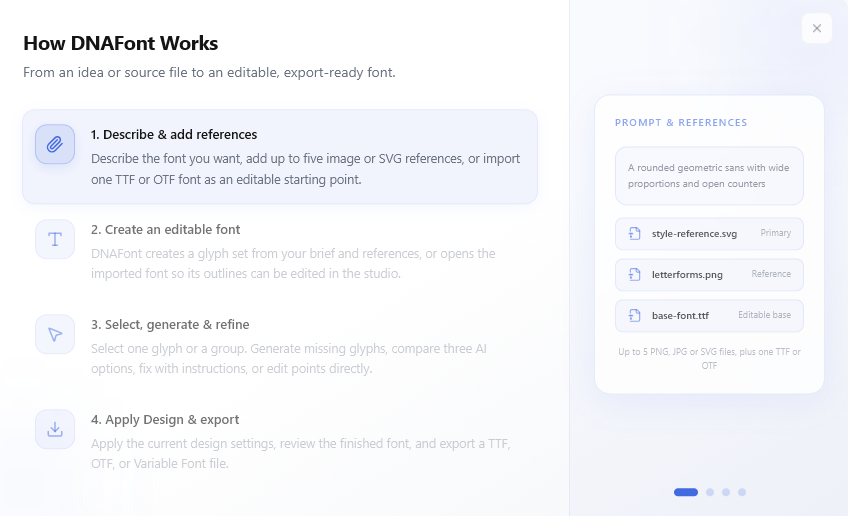 DNAFonts workflow explaining prompt and references, editable font creation, refinement, and export