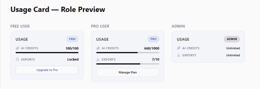 DNAFonts usage card with AI credits and exports